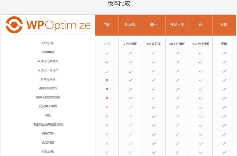 【WP-Optimize Premium v3.0.15】WordPress插件+数据库优化插件+专业汉化版-D42资源网