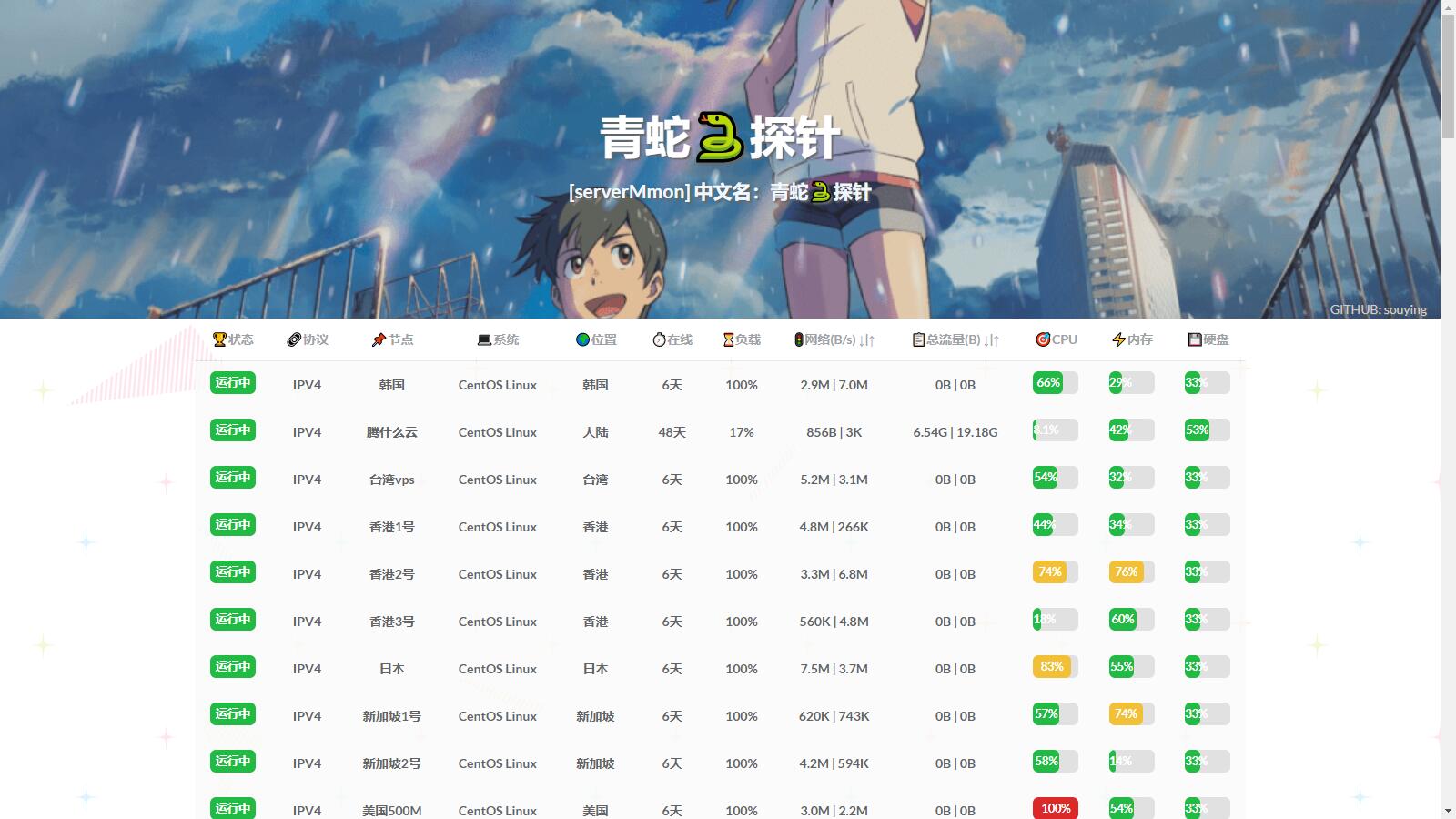 D1134 多服务器云探针源码(服务器云监控)-D42资源网
